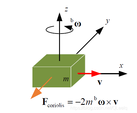 gyroscopes Coriolis force