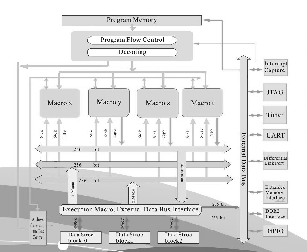 High Performance Digital Signal Processor Schematic diagram