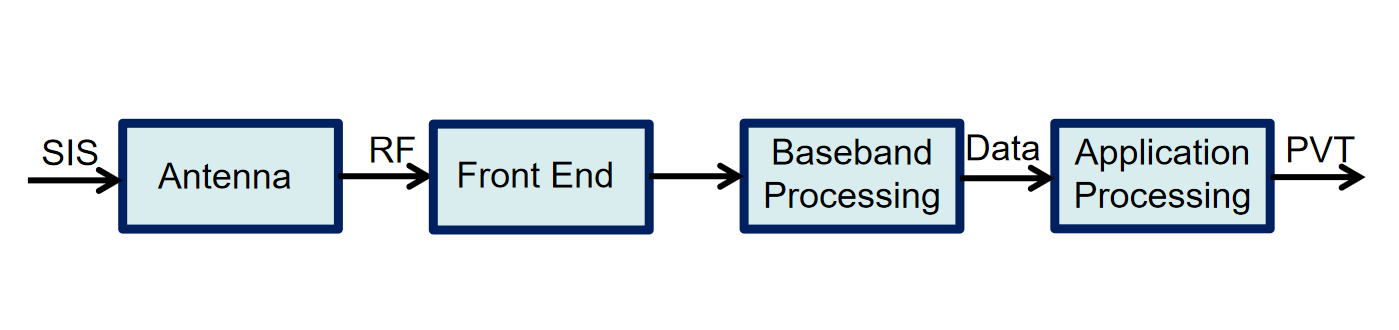 Figure 1: Generic Receiver Architecture.