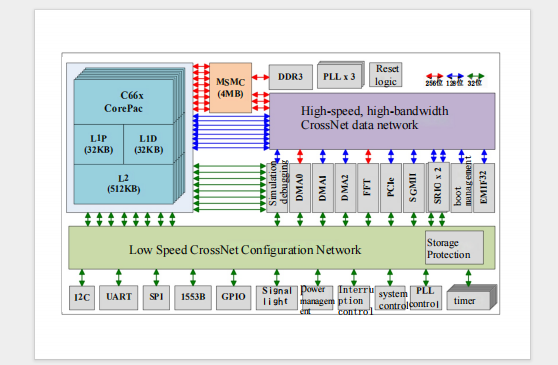overall structure of High Performance 8-core Floating Point DSP