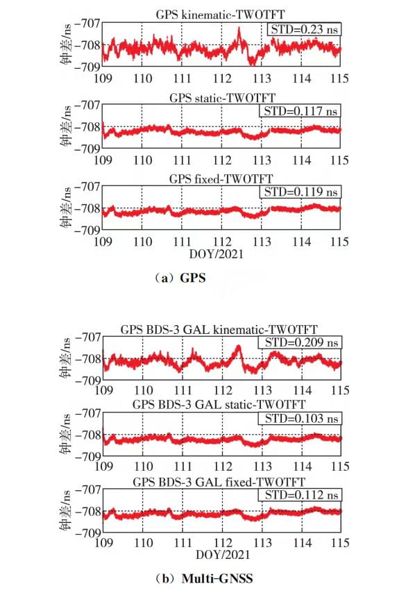 Fig. 1 Differences between SE22 si ngle frequency RTK and optical fibre tworway time frequency transfer