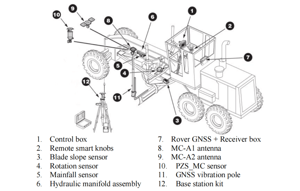 Fig. 1. Parts of the 3D GNSS levelling systems