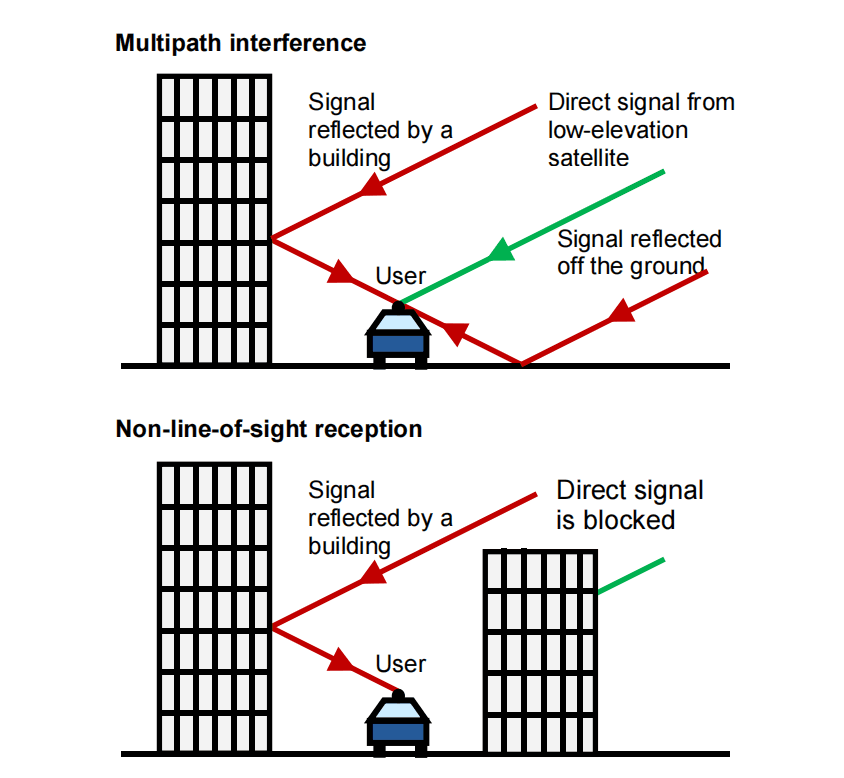 Figure 2 Multipath interference and NLOS reception