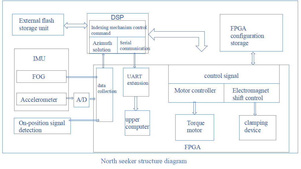 North seeker structure diagram