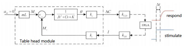 Open loop model diagram of quartz accelerometer system