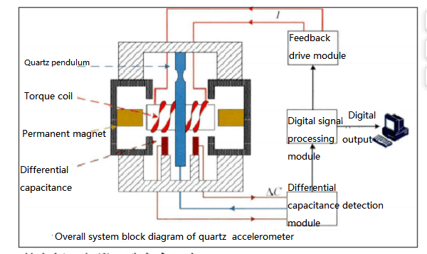 Quartz accelerometer overall system block diagram