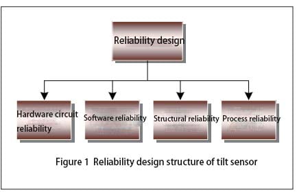 Reliability design structure of tilt sensor