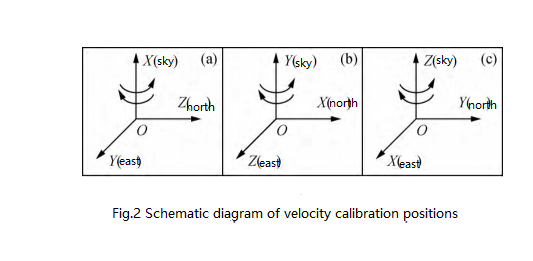 Schematic diagram of velocity calibration positions