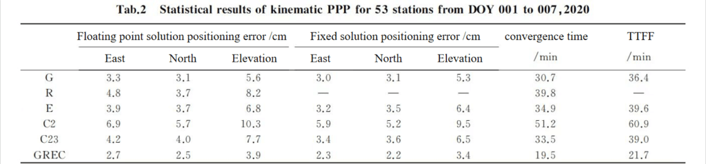 Statistical results of kinematic PPP for 53 stations from DOY 001 to 007,2020.