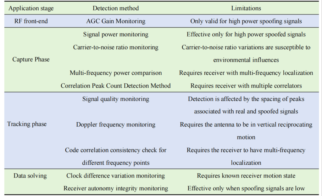 Table 1 Classification of spoofing interference detection methods based on single-antenna receiver signal characteristics