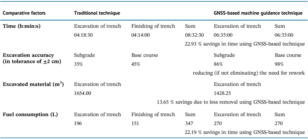 Table 1. Comparison between traditional and GNSS-based machine guidance techniques for the excavation of a simple trench in a construction project