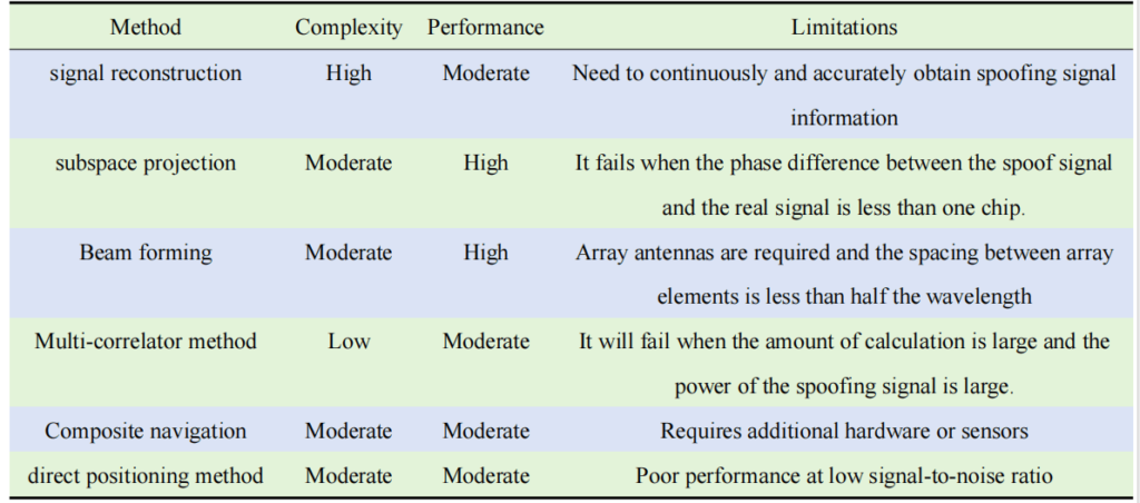 Table 2 Comparative performance analysis of deceptive interference suppression methods