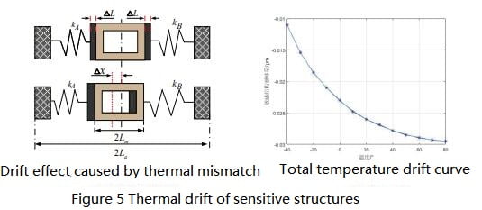 Thermal drift of sensitive structures in accelerometers