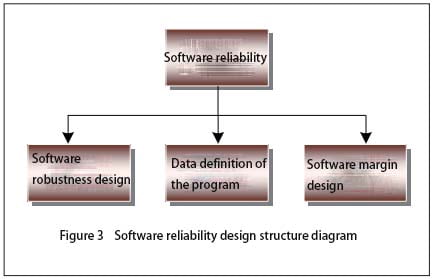 Tilt sensor Software reliability design structure diagram