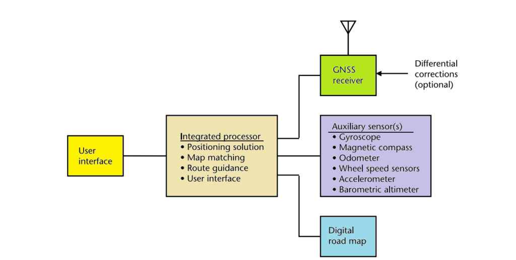 Fig. 2 Generic vehicle navigation system architecture.