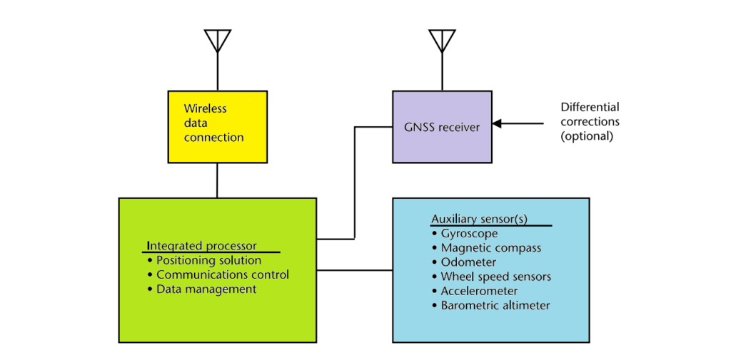 Fig. 3 Generic vehicle tracking system architecture.
