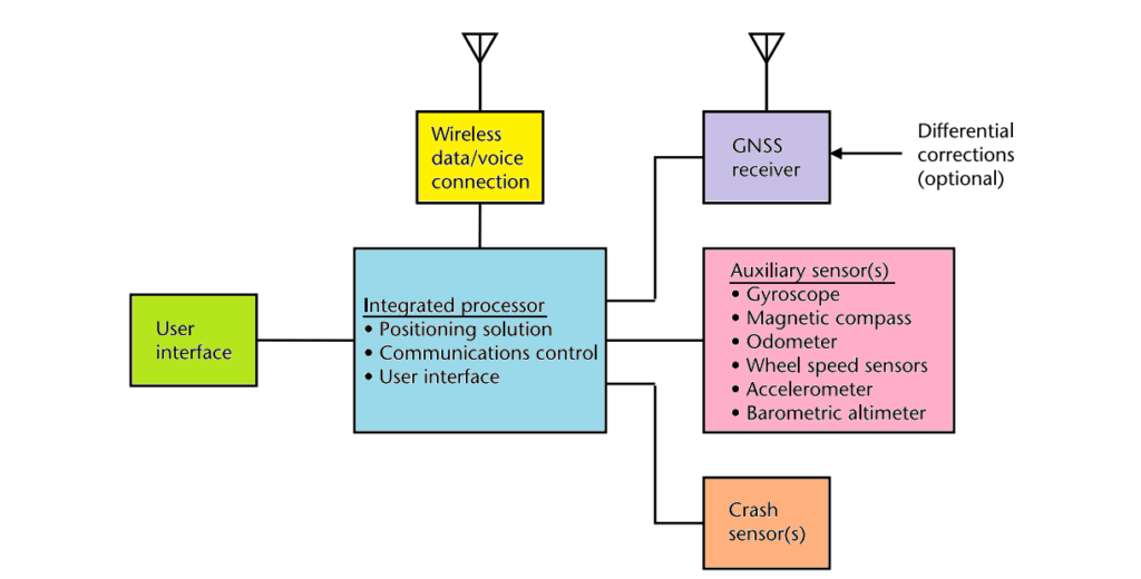 Fig. 4 Generic emergency messaging system architecture.