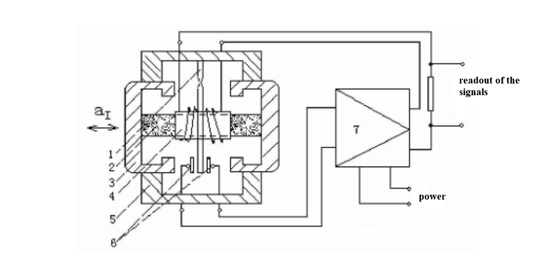 Fig.2 Description of a flexible quartz accelerometer
