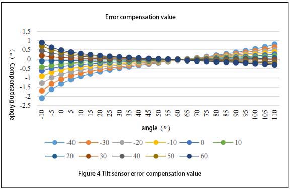 Tilt sensor error compensation value