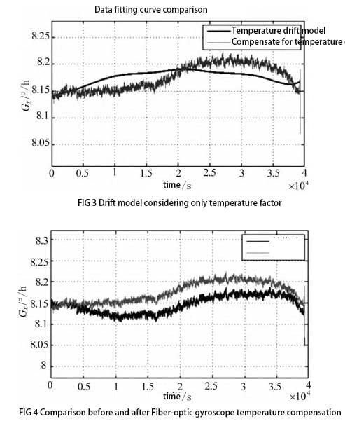 Comparison before and after Fiber-optic gyroscope temperature compensation