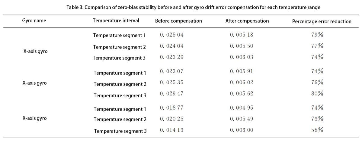Comparison of zero-bias stability before and after gyro drift error compensation for each temperature range