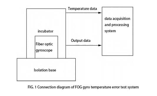 FIG. 1 Connection diagram of FOG gyro temperature error test system