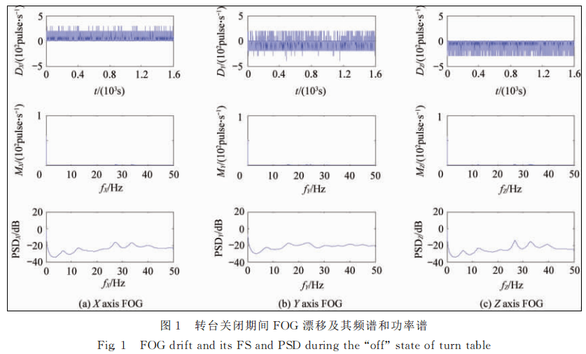 FOG drift and its FS and PSD during the off state of turn table