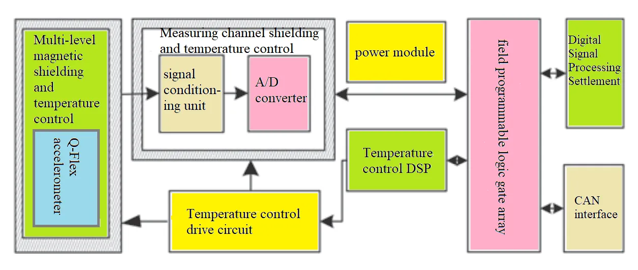 Fig. 1 Operating principle chart of quartz Flex accelerometer