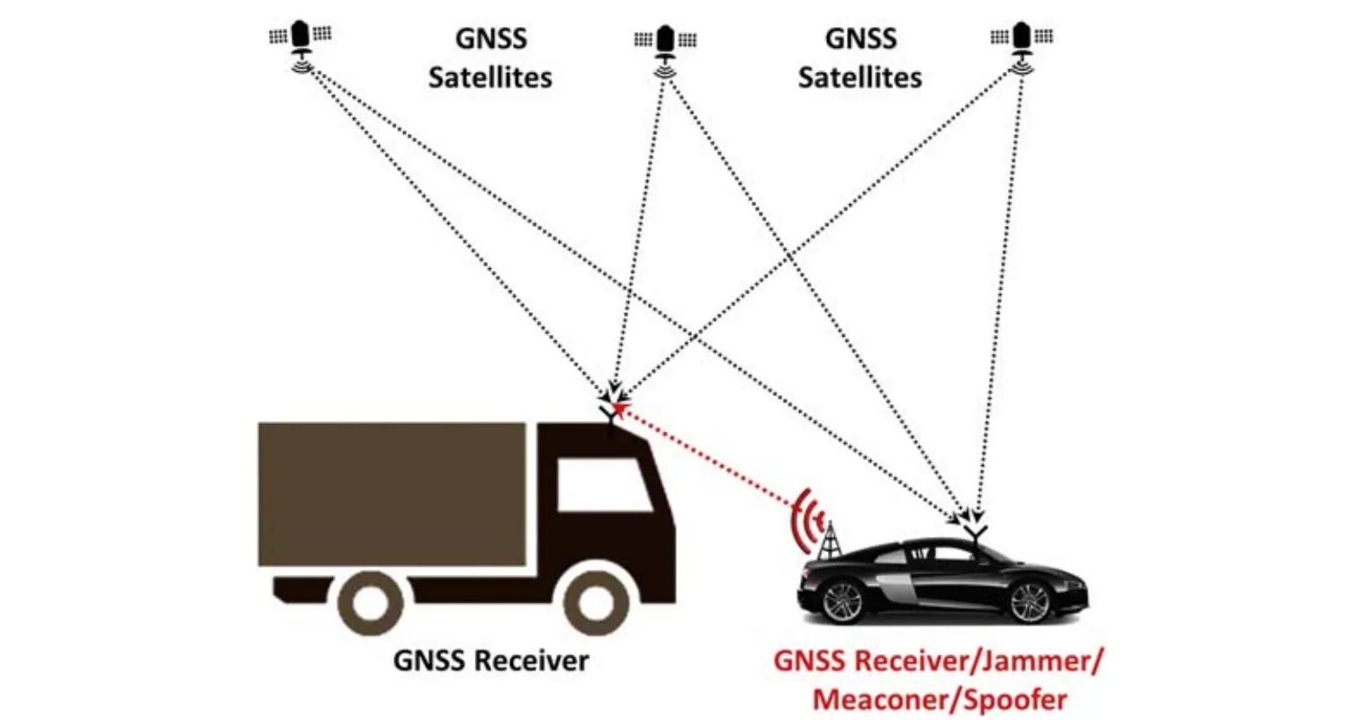 Fig. 2 Gnss Jammer, Meaconer, And Spoofer. 11zon