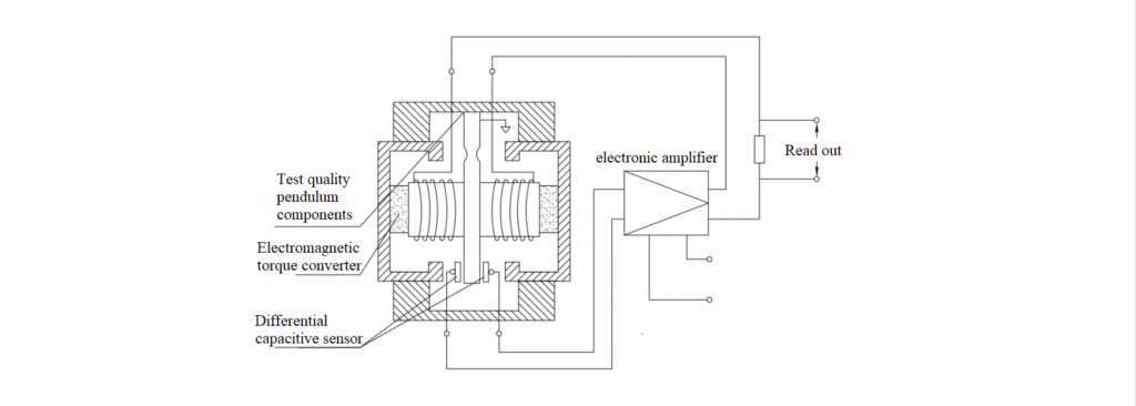 Fig.1 Mechanical structure diagram of quartz flexible accelerometer