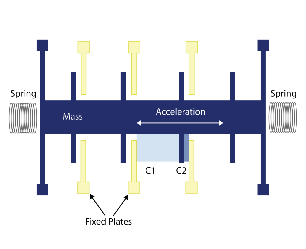 Fig.2 Simple Model of MEMS Accelerometer