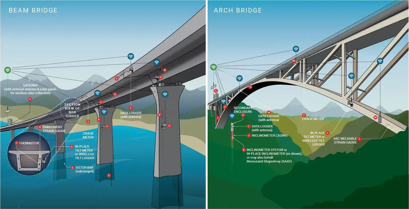 Fig.4 Rtk Gps In Bridge Monitoring