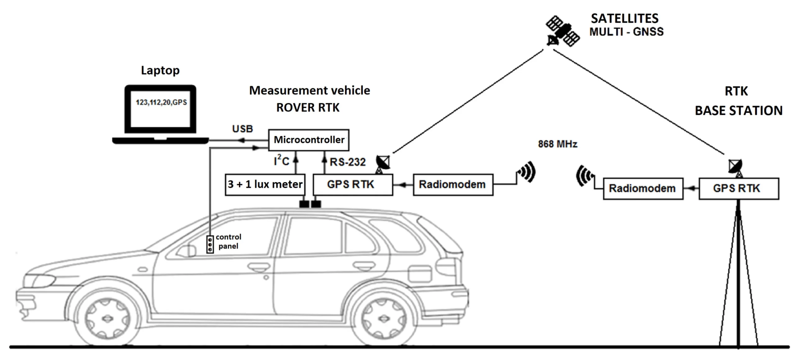 Understanding RTK GPS: Precision Positioning Technology