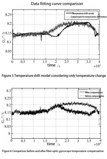 Figure 6 Comparison before and after fiber optic gyroscope temperature compensation