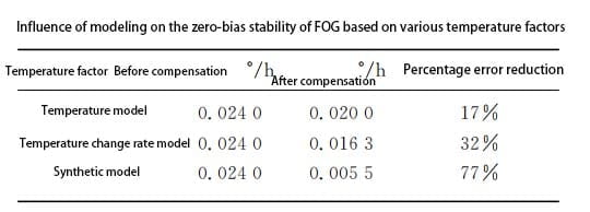 Influence of modeling on the zero-bias stability of FOG based on various temperature factors