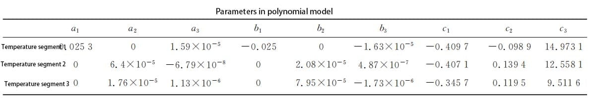 Parameters in polynomial model
