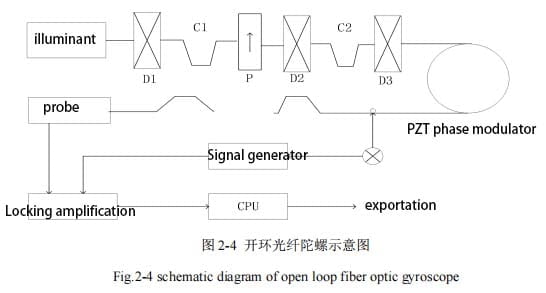 Schematic diagram of an open-loop fiber optic gyro