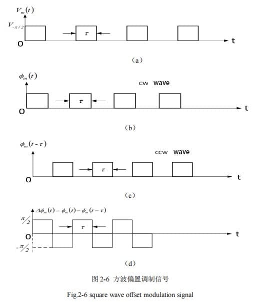 Square-wave bias modulated signal