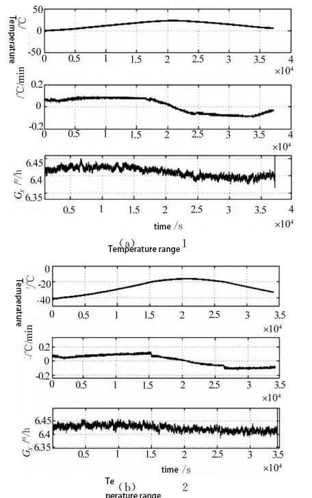 The output of fiber optic gyroscope in different temperature range