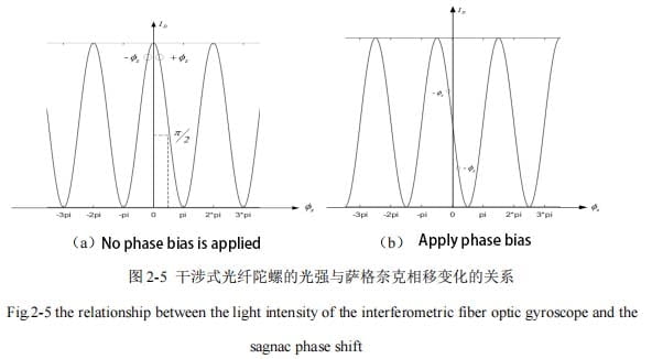 The relationship between the light intensity of an interferometric fiber optic gyroscope and the phase shift of Sagnac