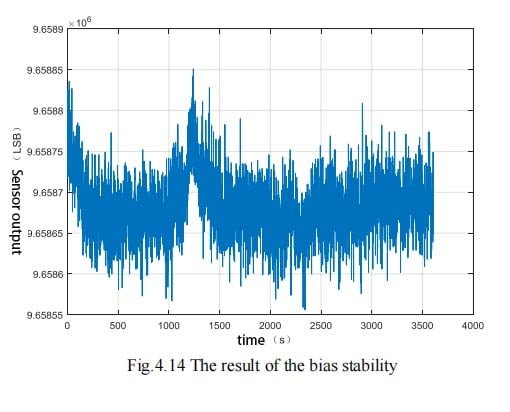 Zero stability test results