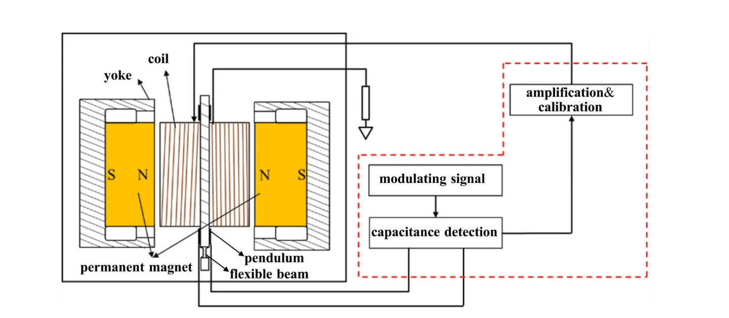 Fig.1 Typical Structure And Working Principle Of Quartz Flexible Accelerometer.