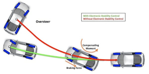 Fig.2 Electronic Stability System