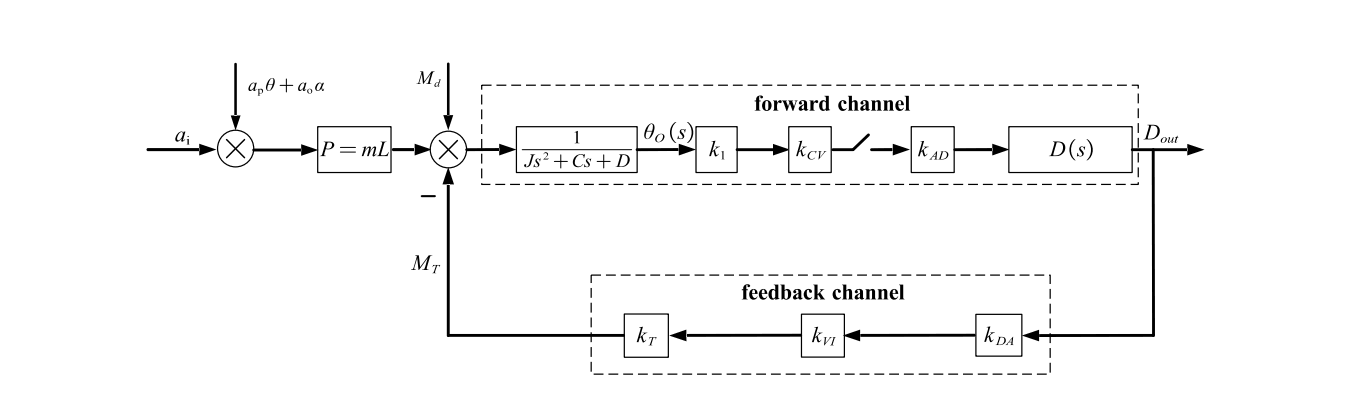 Fig.2 Loop model of digital close‐loop Quartz Flexible Accelerometer system.