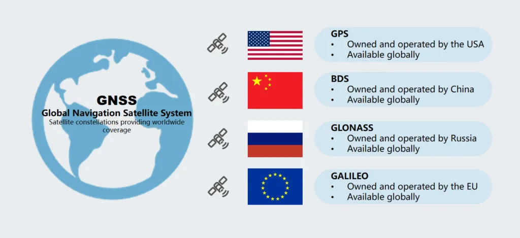 Fig. 5 The Four Global Gnss Systems.