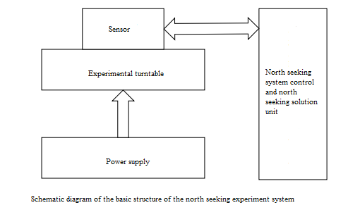 Schematic Diagram Of The Basic Structure Of The North Seeking Experiment System