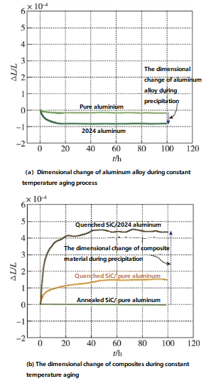 Dimensional Changes In Aluminium Alloys And Composites During Constant Temperature Aging Ericco