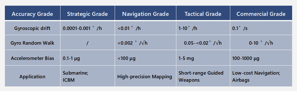 Fig.1 The Performance Of Ins Of Different Grades.