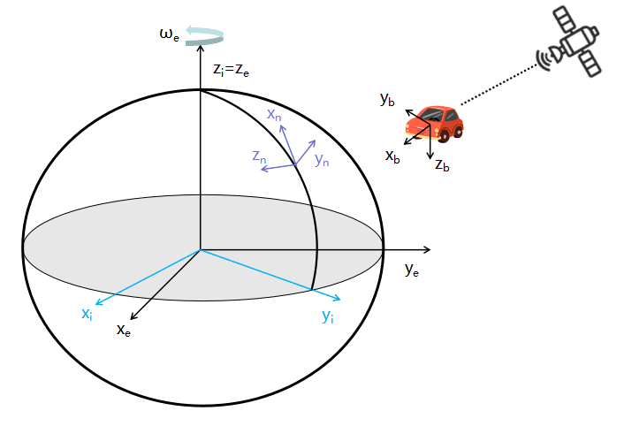 Fig.2 Basic Model Of Gnssmems Ins Integrated Navigation