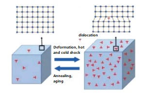 Schematic Of The Effect Of The Microscopic Defects Density In Materials On The Dimension Of The Material Ericco